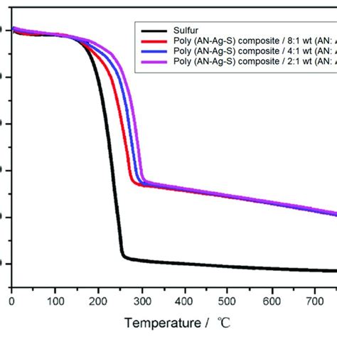 The Infrared Spectrum Of Pure Pani And Poly An Ag S Composites With