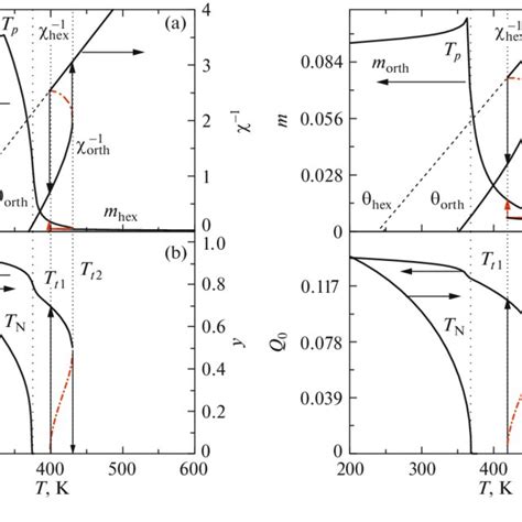 Theoretical Temperature Dependences Simulating The Magnetic χ 1 And Download Scientific