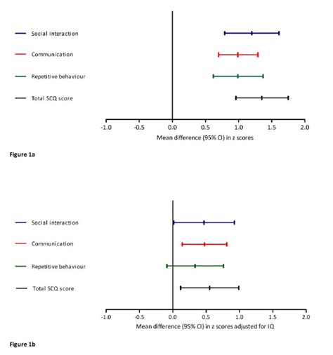 Mean Difference And 95 Confidence Intervals In Z Scores Between 186