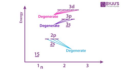 5f Orbitals