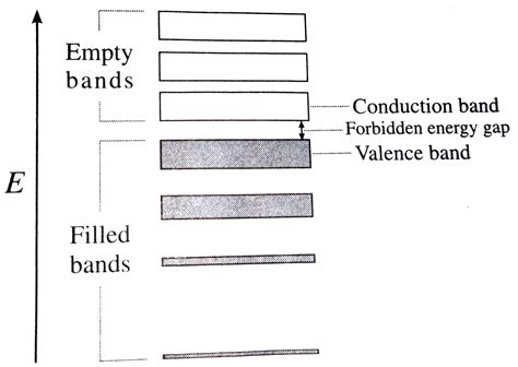 Explain with a suitable diagram the concepts of valence band and condu