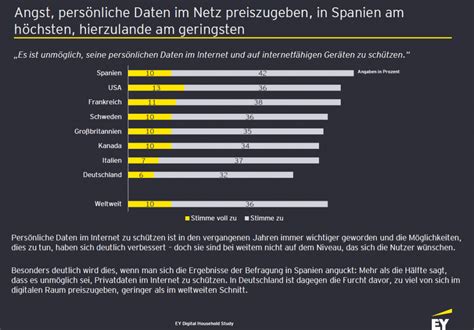 Bundesbürger wünschen sich mehr Schutz der persönlichen Daten im Internet