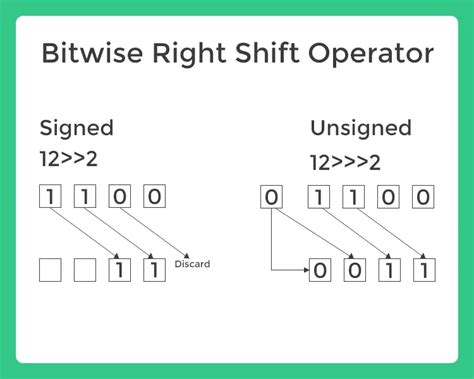 Bitwise Right Shift Operator Prepinsta