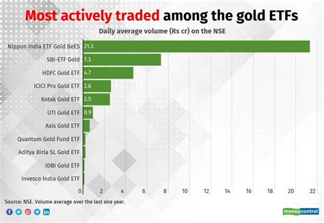 This Gold Etf Scores On Impact Costs And Volumes