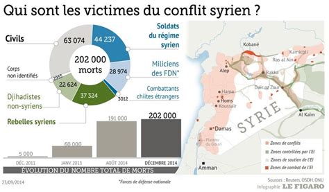 Qui Sont Les 200 000 Victimes Du Conflit Syrien