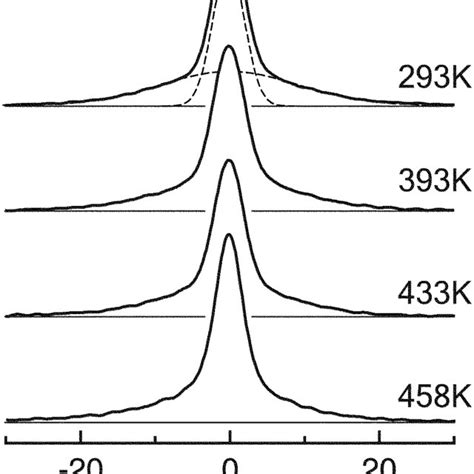 7 Li NMR Spectra Of Li 4 Ti 5 O 12 Titan Kogyo For Various