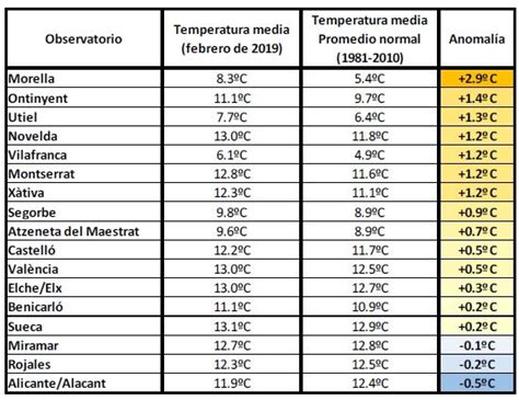 Febrero En La Comunidad Valenciana Muy Seco Y C Lido