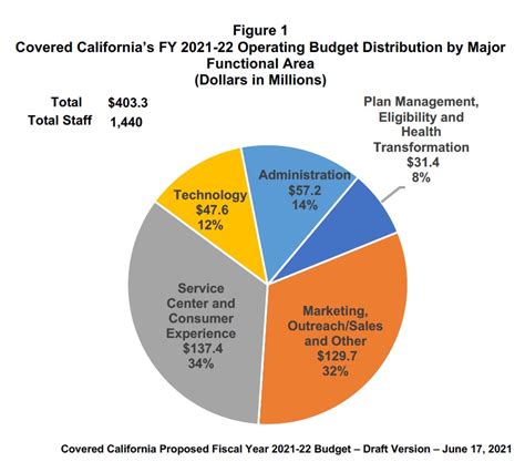 Is Covered California A Government Success Story