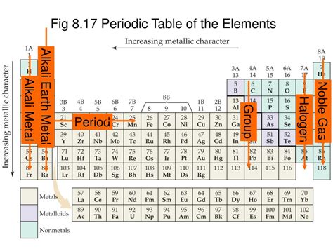 Periodic Table Group 1b - Periodic Table Timeline