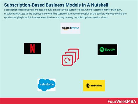 How To Scale Your Business With A Subscription Business Model Fourweekmba