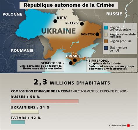 Pourquoi Tout A Commenc En Crim E Le Conflit Ukrainien Radio Canada