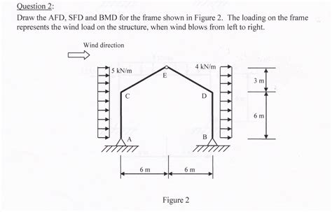 Solved Question Draw The Afd Sfd And Bmd For The Frame Chegg