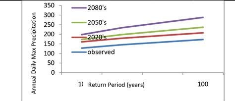 Gumbel Distribution Of Annual Daily Maximum Precipitation Among Download Scientific Diagram