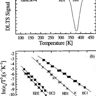 A DLTS Spectra For GaAs Se And GaAs Se Er B Arrhenius Plots