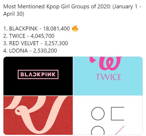 200501 Most mentioned Kpop girl groups of 2020 on Twitter (January 1 ...