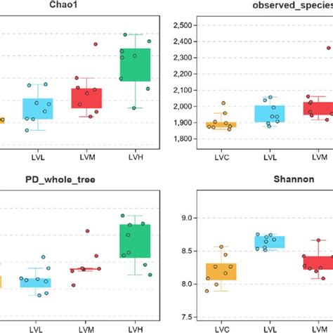 Alpha Diversity Metrics Of The Bacterial Composition In The Rumen Of