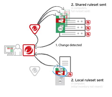 How Does Application Control Work Deep Security