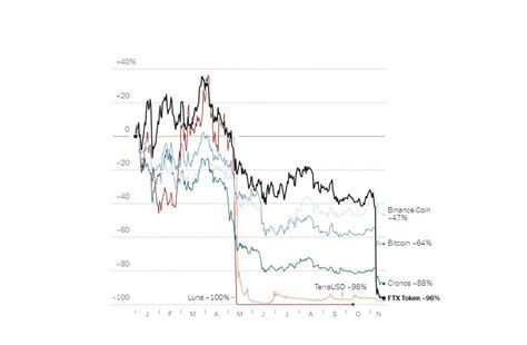 ¿qué Sigue Ahora En La Caída De Ftx Infobae