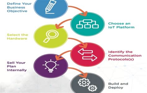 Iot Implementation Tutorial Steps Challenges Best Practices Images