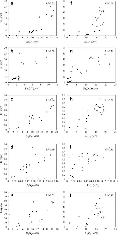 Selected Trace And Ree Elements Vs Major Elements Plots Of The Download Scientific Diagram