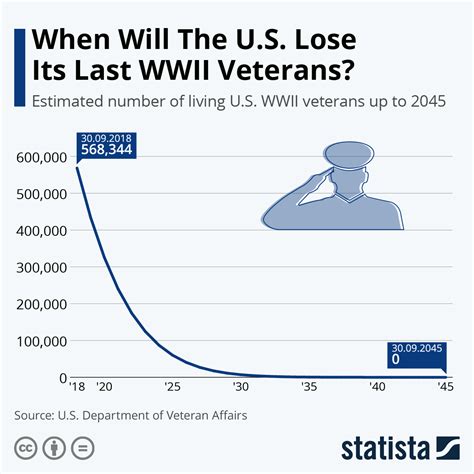 Chart: When Will the U.S. Lose Its Last WWII Veterans? | Statista