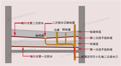 卫生间防水该如何做 海量设计师培训教学视频 设计得到