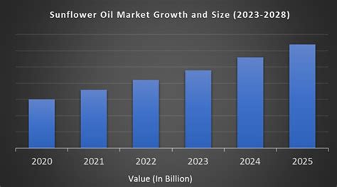 Sunflower Oil Market Size And Forecast To