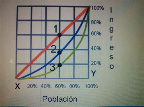Curva De Lorenz | Mind Map