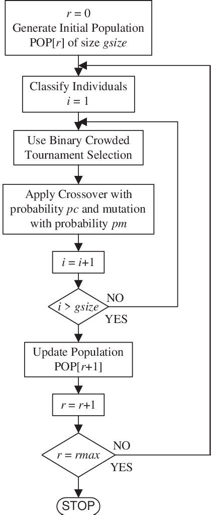 Flow Chart For The Evolutionary Multi Objective Optimization Algorithm