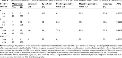 Table From Clinical Interventions In Aging Dovepress Predicting