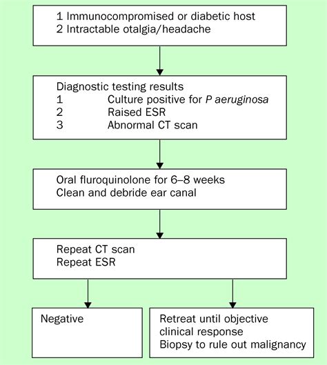 The Changing Face Of Malignant Necrotising External Otitis Clinical