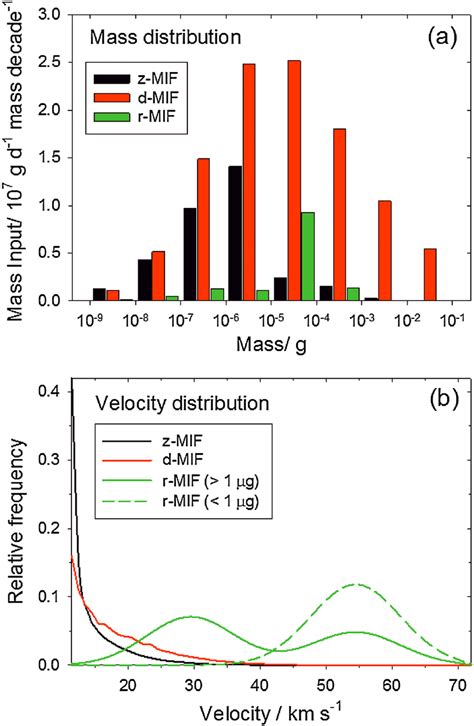 A Histogram Of The Particle Mass Distributions And B Entry Velocity Download Scientific