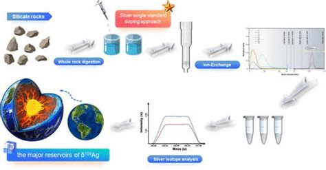 Accurate Determination Of Silver Isotopic Composition In Silicate Rocks