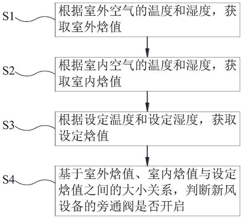 Enthalpy Difference Bypass Control Method And System For Fresh Air