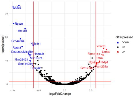 1911 Volcano Plots Introduction To R