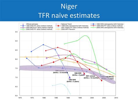 Ppt Session Projecting The Levels Of Mortality Fertility And