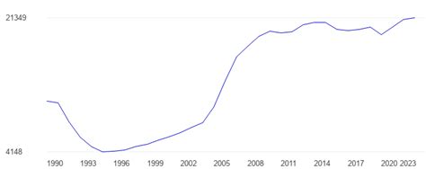 Azerbaijan Gdp Per Capita Ppp Data Chart