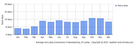 Nawalapitiya Weather & Climate | Year-Round Guide with Graphs