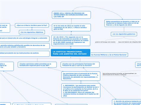 La Justicia Transicional Para Los Agentes Mind Map