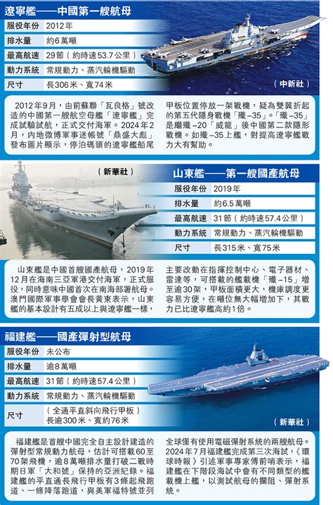 【教育副刊暑期版】海空戰關鍵 航母建又建 20240822 教育 每日明報 明報新聞網