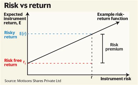 Market Risk Premium Definition Example What Is Rp Is 48 Off