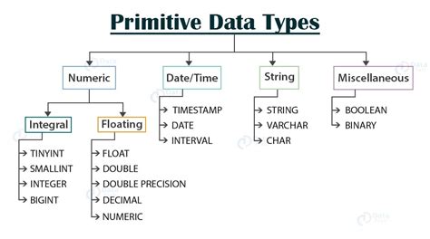 Hive Data Types Primitive And Complex Data Types In Hive Dataflair