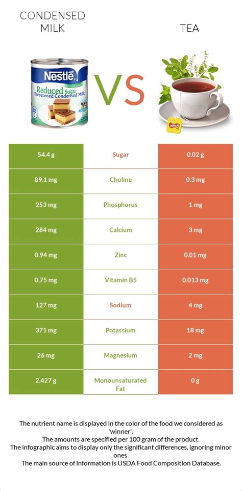 Condensed Milk Vs Tea — In Depth Nutrition Comparison