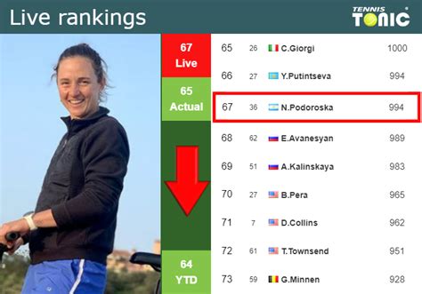 Live Rankings Podoroska Loses Positions Just Before Competing Against