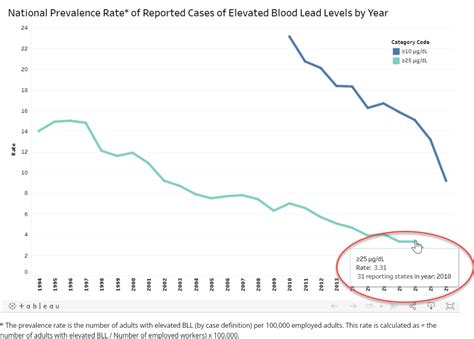 Workplace Lead Exposure Trends | Blogs | CDC