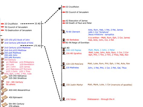 External And Internal Evidence For The Preservation Of The New Testament