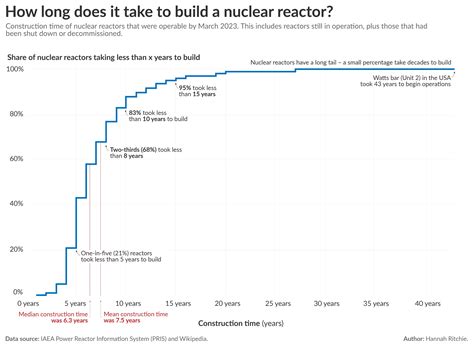 How Long Does It Take To Build A Nuclear Reactor R EnergyAndPower