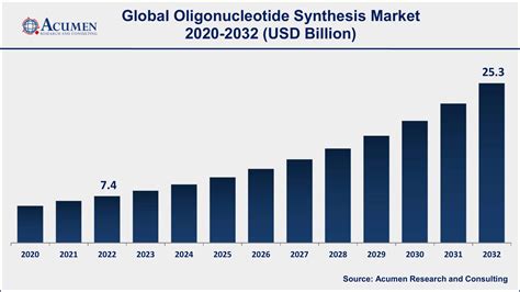 Oligonucleotide Synthesis Market Size Trends Forecast 2032