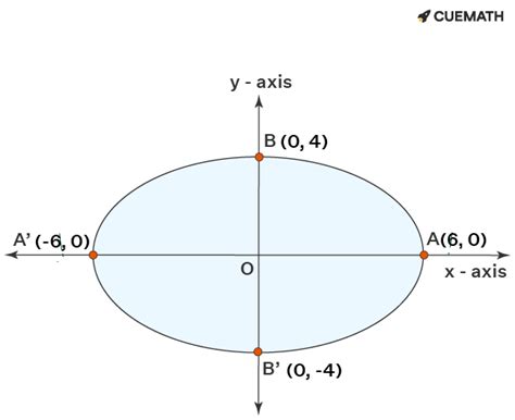 What is an equation in standard form of an ellipse centered at the ...