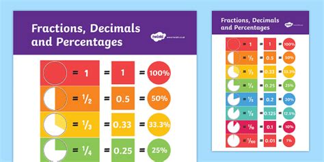 Educational Fractions Ks2 Ks3 Sen Numeracy Resource A4 Poster Decimals And Percentages Mathematics